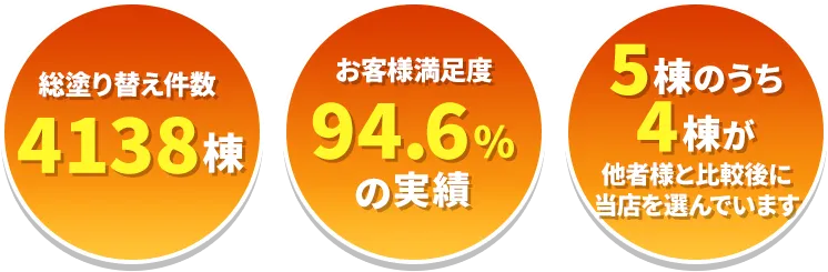 総塗り替え軒数 4138棟／顧客満足度 94.6%の実績／5棟のうち4棟が他者様と比較後に当社を選んでいます